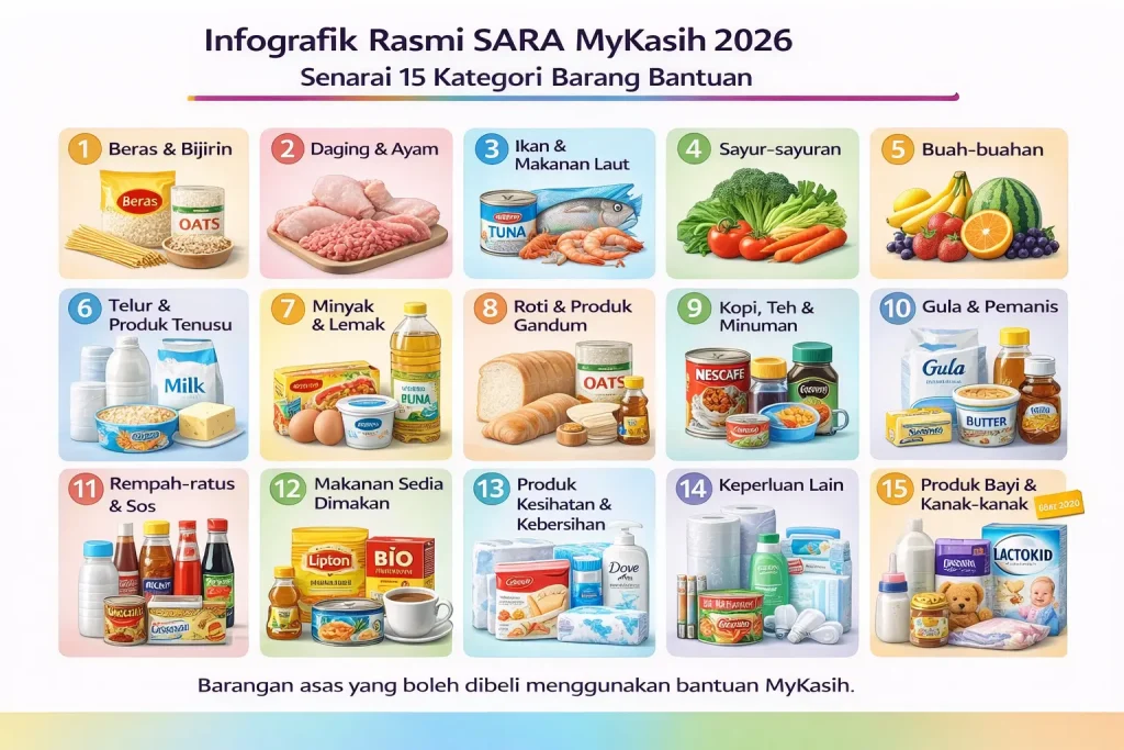 Infografik SARA MyKasih 2026 memaparkan 15 kategori barangan keperluan seperti beras, daging, ikan, sayur, buah, produk tenusu, roti, minuman, makanan segera, kebersihan serta produk bayi dan kanak-kanak yang boleh dibeli menggunakan bantuan MyKasih.